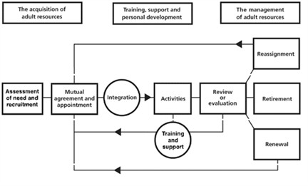 Adult Support Diagram
